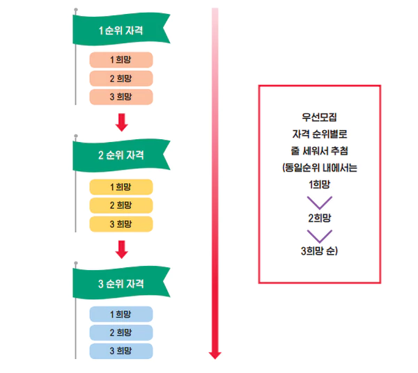 추첨방식