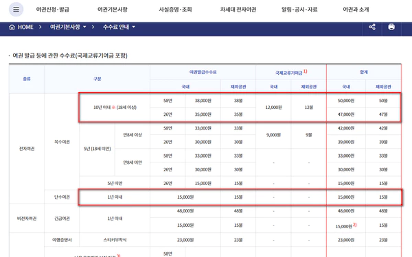 여권 갱신 수수료