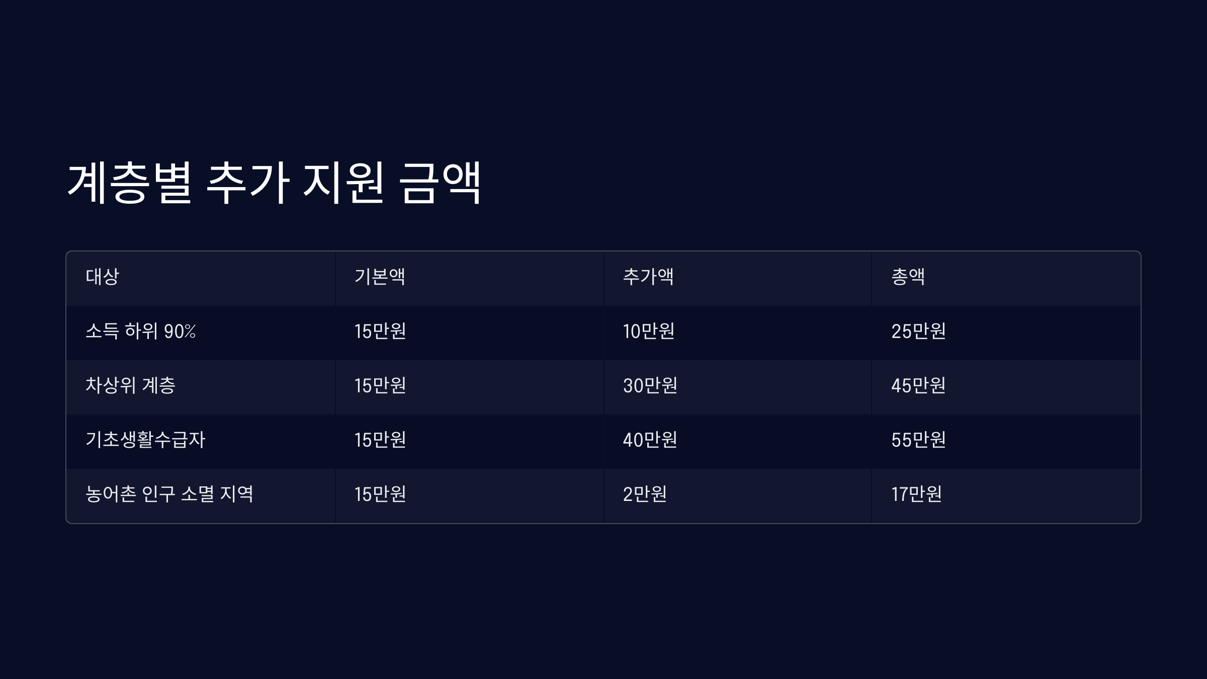 계층별-지원-금액