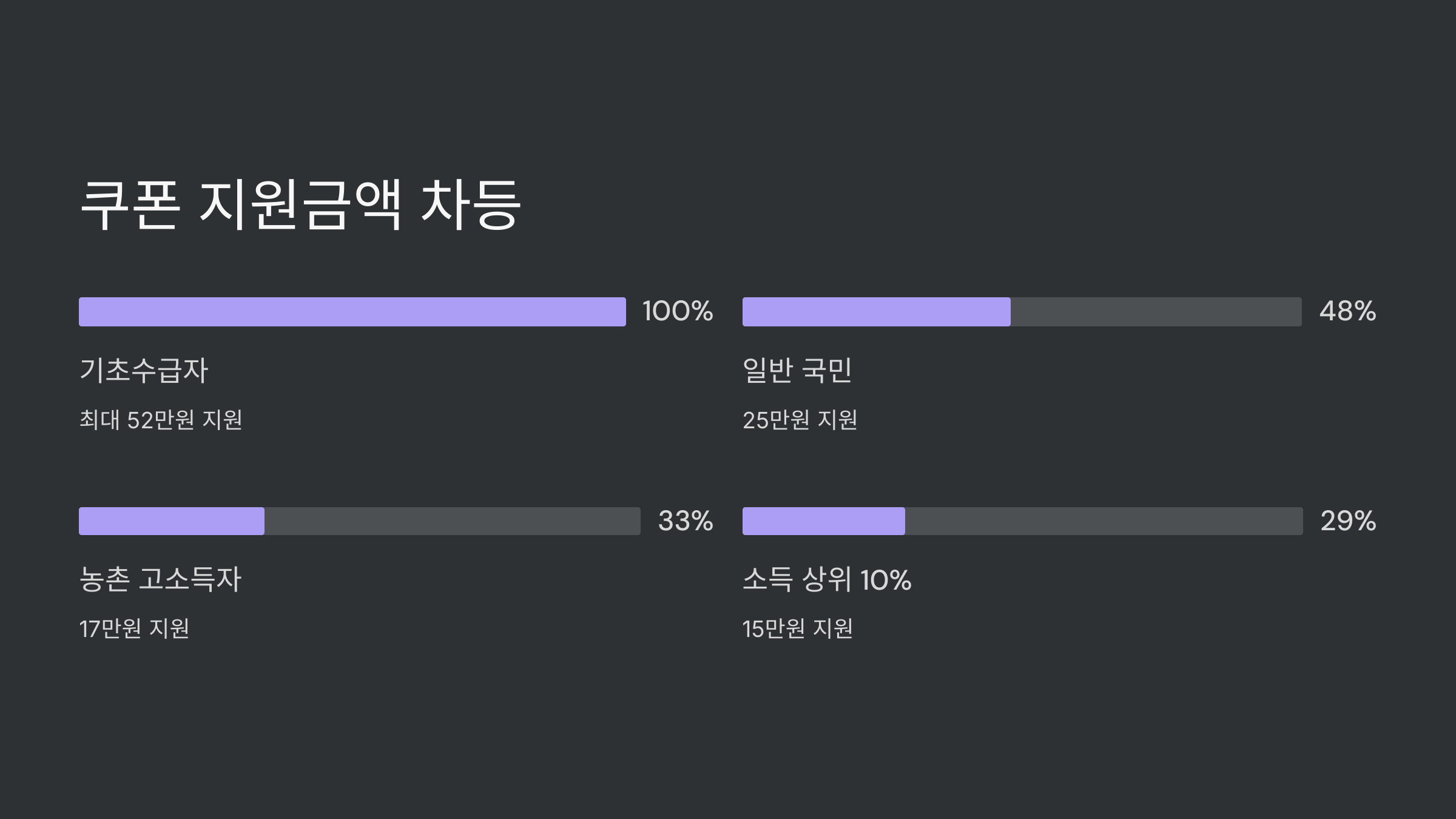 지원금액-차등