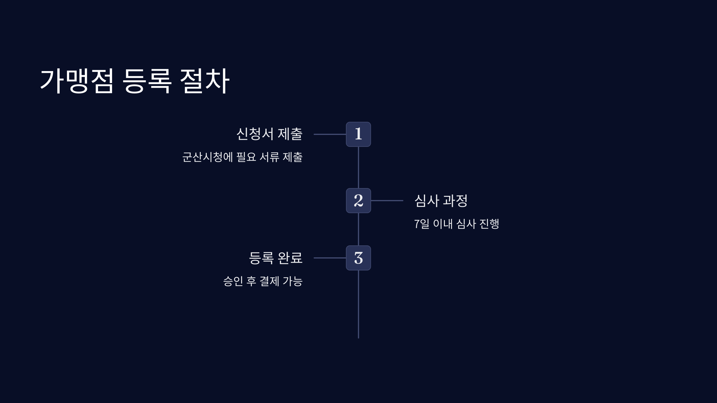 가맹점-등록-절차